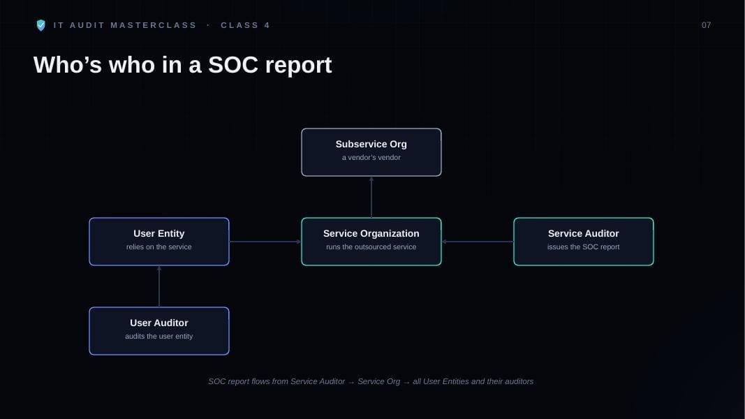 Diagram slide showing SOC report relationships between service organization, service auditor, and user auditor, from IT Audit MasterClass Class 4