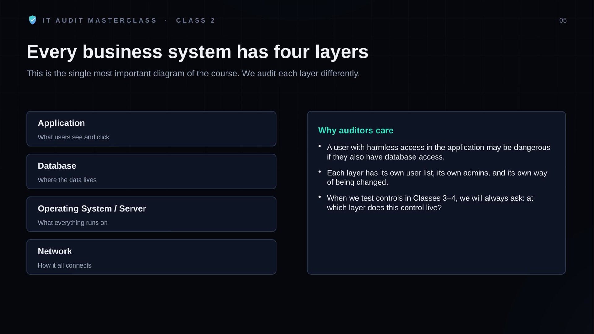 Class 2 slide: every business system has four layers
