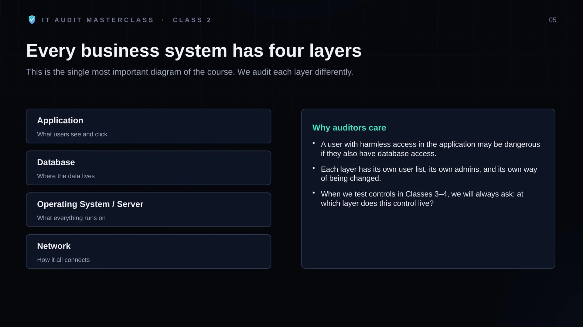 Class 2 slide: every business system has four layers