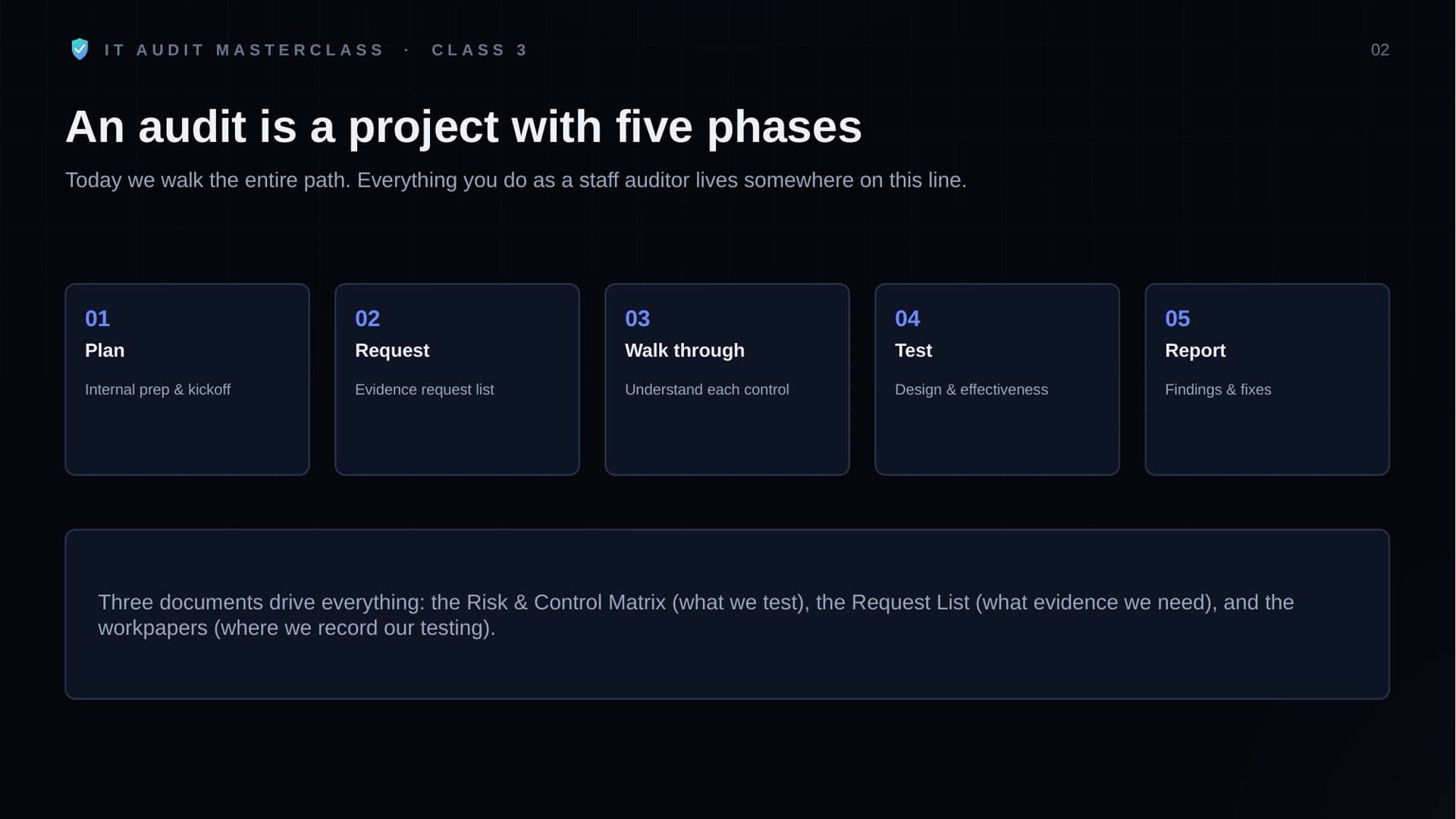 Class 3 slide: an audit is a project with five phases