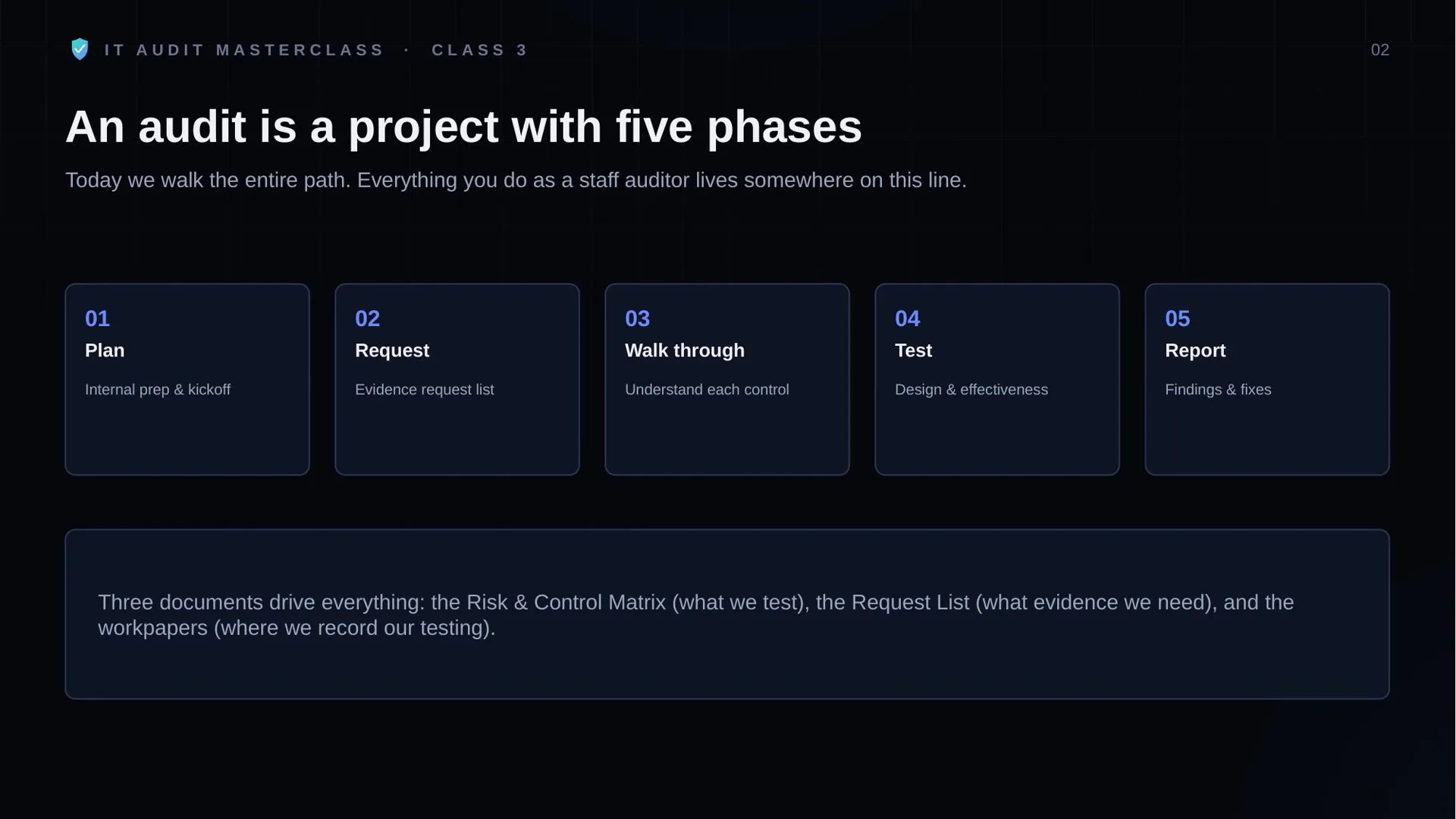 Class 3 slide: an audit is a project with five phases