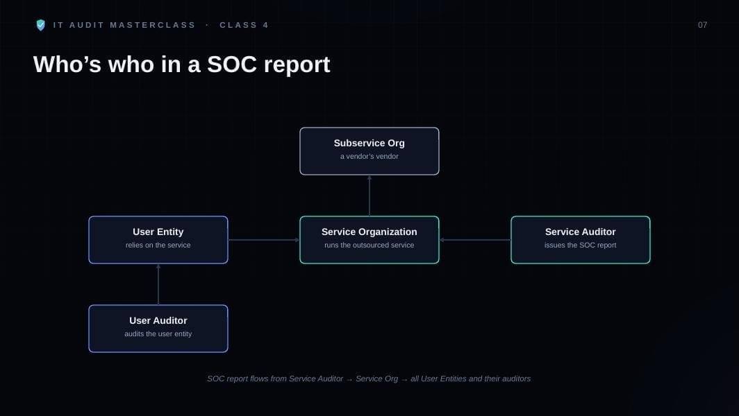 Diagram slide showing SOC report relationships between service organization, service auditor, and user auditor, from IT Audit MasterClass Class 4